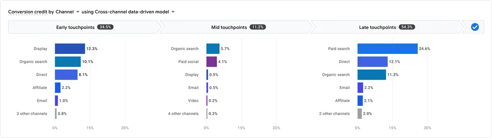 Exemplo de relatório do Google Analytics 4 do caminho de conversão destacando quais partes do funil recebem crédito com base nos dados