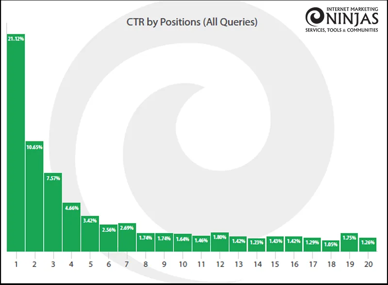 gráfico de acessos nos primeiros links do Google diz porque é importante ter um site
